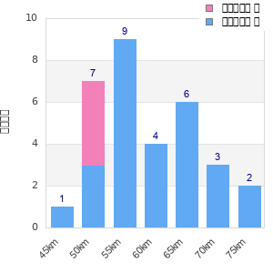 Performance distribution