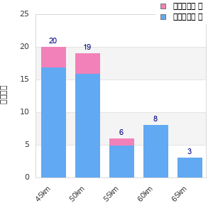Performance distribution