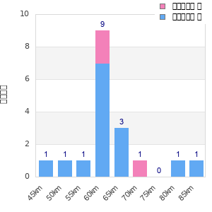 Performance distribution