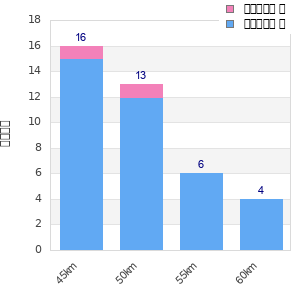 Performance distribution