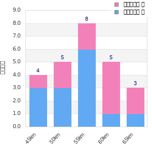 Performance distribution