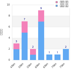 Performance distribution