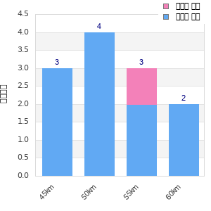Performance distribution