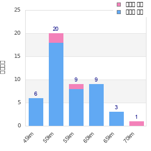 Performance distribution