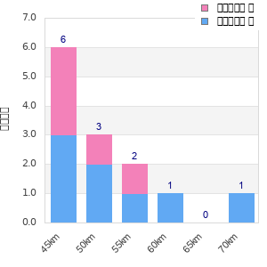 Performance distribution