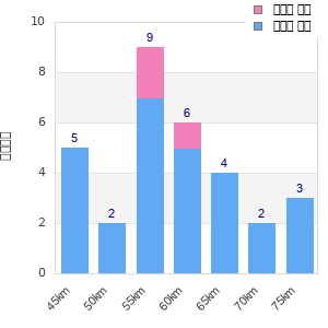 Performance distribution