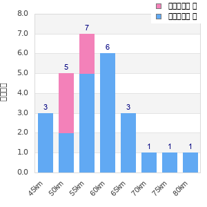 Performance distribution