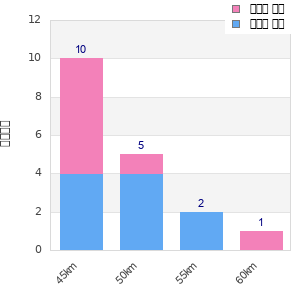 Performance distribution