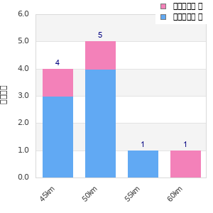 Performance distribution