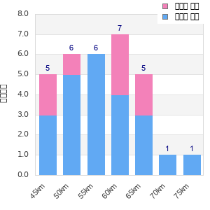 Performance distribution