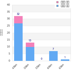 Performance distribution