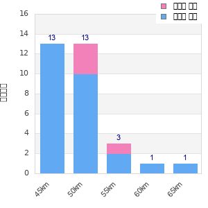 Performance distribution