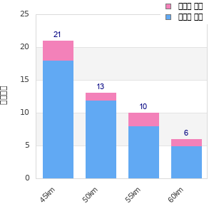 Performance distribution