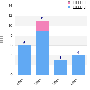 Performance distribution
