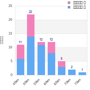 Performance distribution