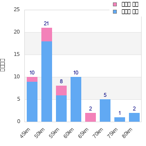 Performance distribution