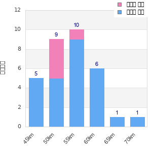 Performance distribution