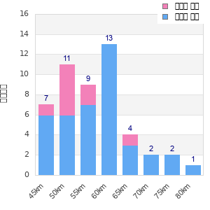 Performance distribution