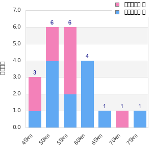 Performance distribution