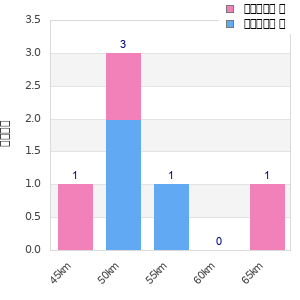 Performance distribution