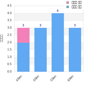 Performance distribution
