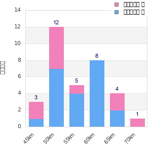 Performance distribution