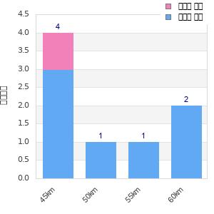 Performance distribution