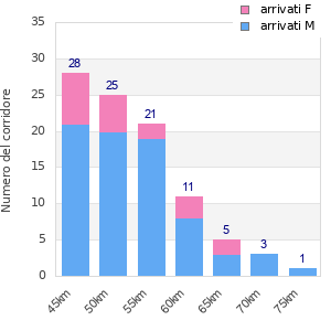 Performance distribution