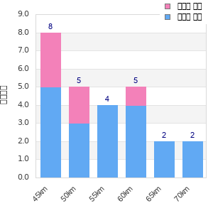Performance distribution