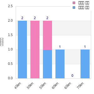 Performance distribution