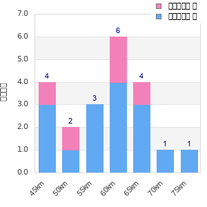 Performance distribution