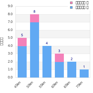 Performance distribution