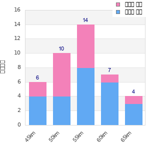 Performance distribution