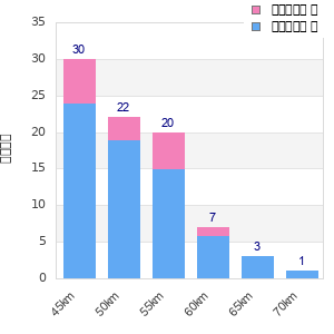 Performance distribution
