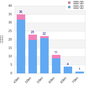 Performance distribution