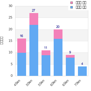 Performance distribution