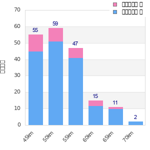 Performance distribution