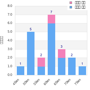 Performance distribution