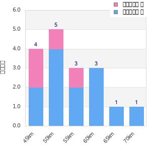 Performance distribution