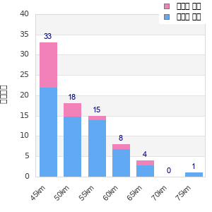 Performance distribution