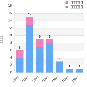 Performance distribution