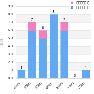 Performance distribution