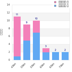 Performance distribution
