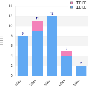 Performance distribution