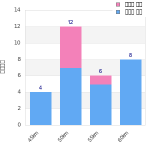 Performance distribution