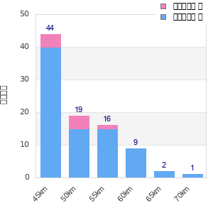 Performance distribution