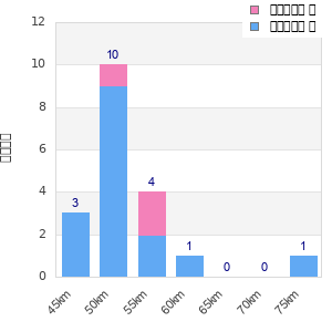 Performance distribution