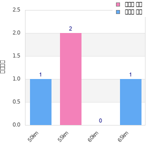 Performance distribution