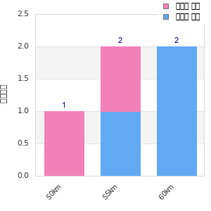 Performance distribution