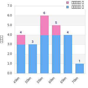 Performance distribution